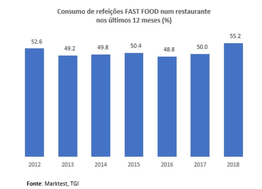 Mais de metade dos portugueses consomem ‘fast-food’