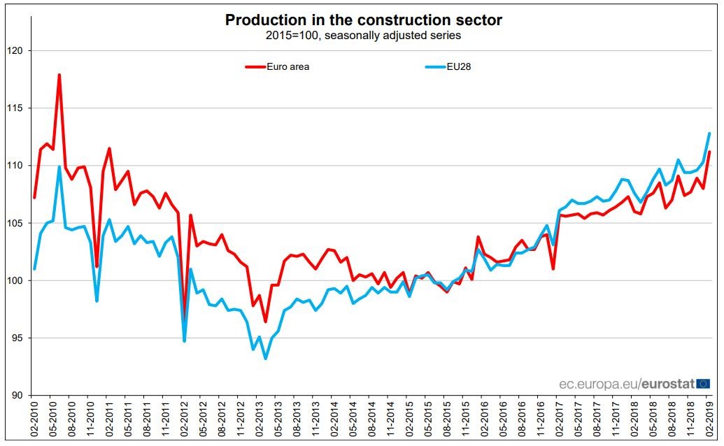 Produção na construção cresce menos em Portugal que na Zona Euro e na UE