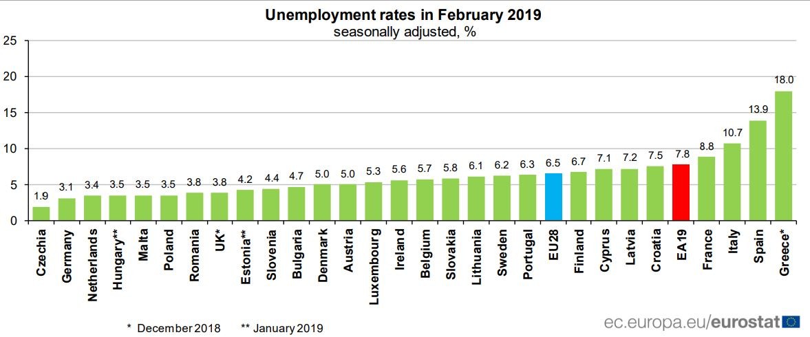 Desemprego em Portugal está abaixo da média da Zona Euro e da UE