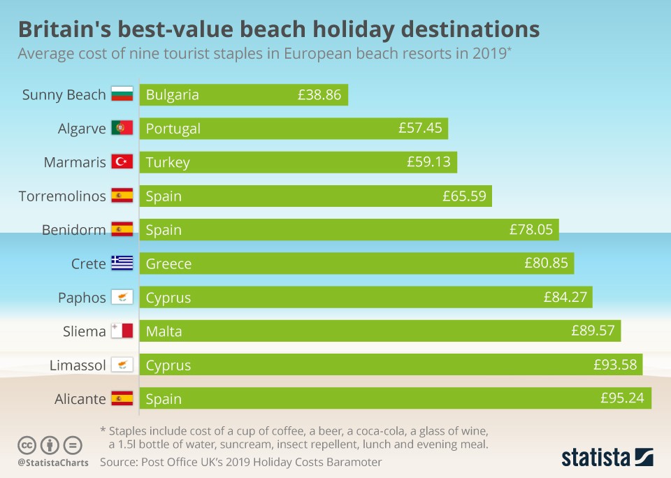 Algarve é o segundo destino de férias mais barato para os britânicos