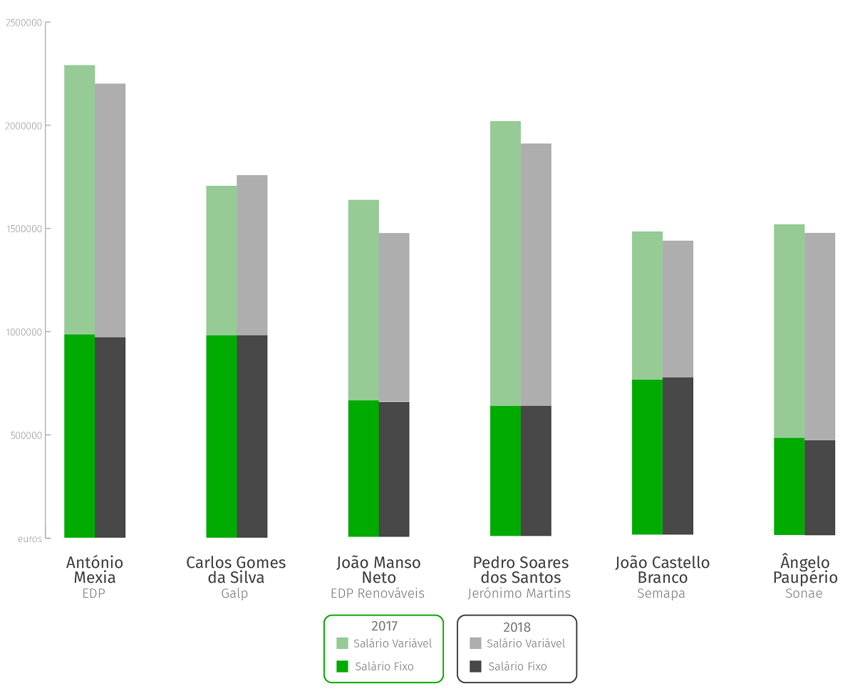 Os 6 CEO mais bem remunerados da bolsa arrecadaram 10,2 milhões em 2018