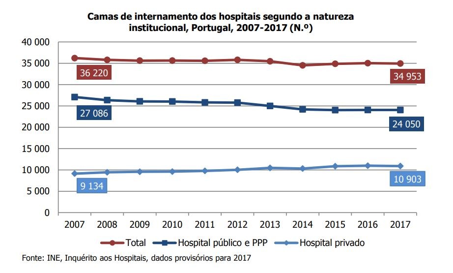 Hospitais do setor público asseguram mais de 70% dos internamentos e cirurgias