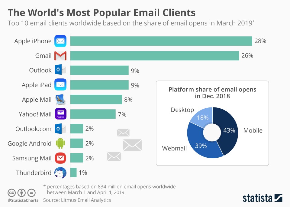 As 10 contas de email mais populares do mundo são… — idealista/news