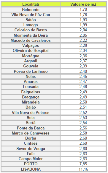 Lista localităților din Portugalia cu cele mai mici prețuri de închiriere