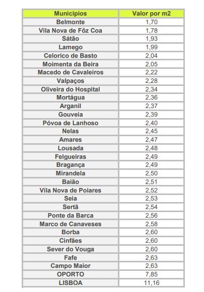 Precio del alquiler en cada municipio portugués