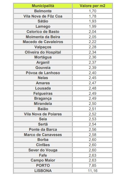 Prezzo d'affitto in ogni comune portoghese
