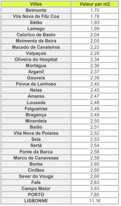 Liste des villes les moins cher pour louer une propriété au Portugal Liste des villes les moins cher pour louer une propriété au Portugal