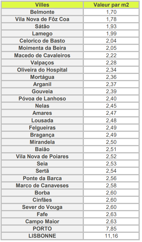 Liste des villes les moins cher pour louer une propriété au Portugal