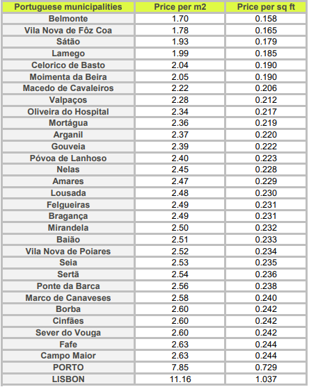 List of Portuguese municipalities by rental price