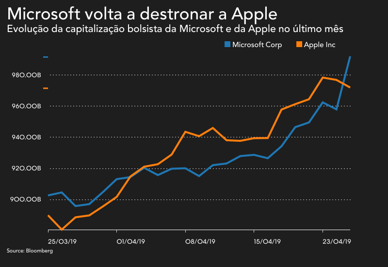 Microsoft volta ao pódio como a cotada mais valiosa do mundo