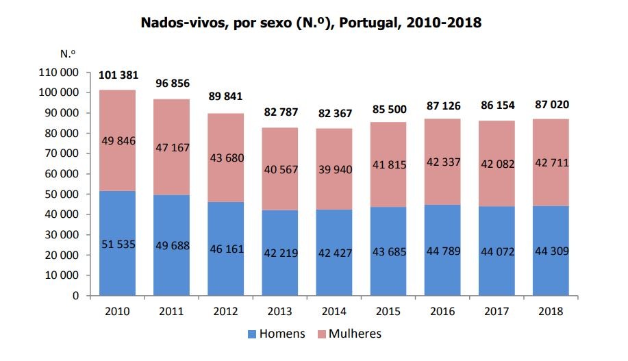 Há mais pessoas a nascer e casar em Portugal – mas também há mais óbitos