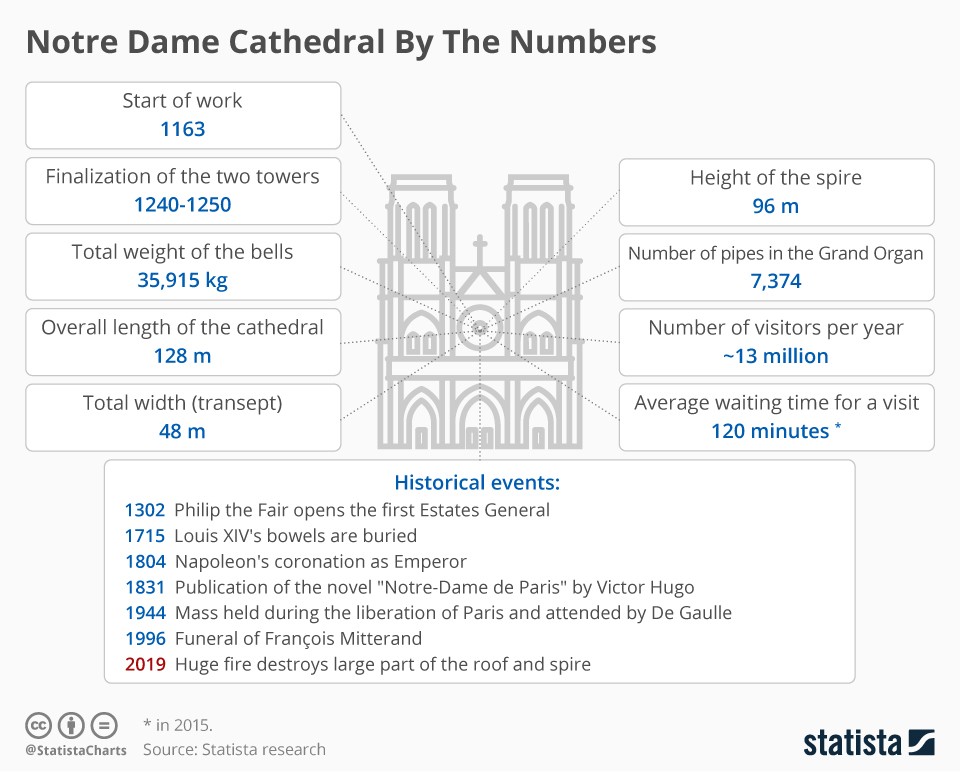 A catedral de Notre Dame em números