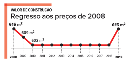 Consumidores podem estar a pagar IMI a mais