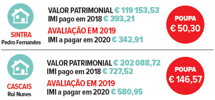 Consumidores podem estar a pagar IMI a mais