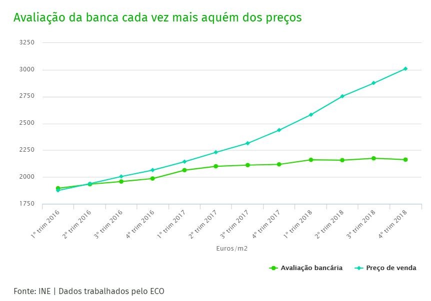Preço de venda de casas em Lisboa é muito superior ao da avaliação bancária 