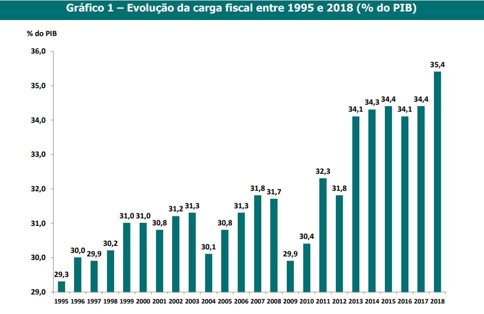 Carga fiscal bateu recorde no ano passado: assim evoluiu desde 1995