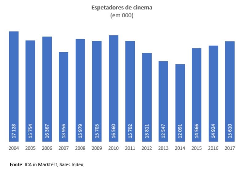 O “regresso” do cinema: desde 2011 que não havia tantos espetadores