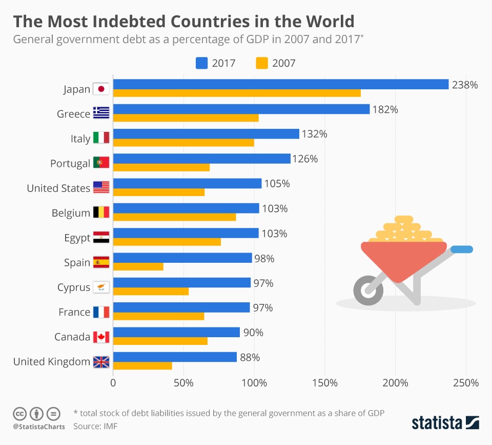 Portugal é o 4º país mais endividado do mundo 