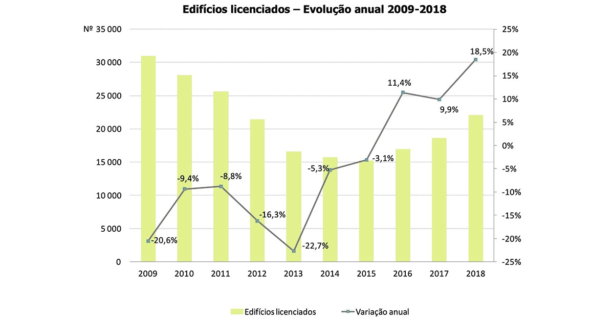 O mundo da nova construção em Portugal