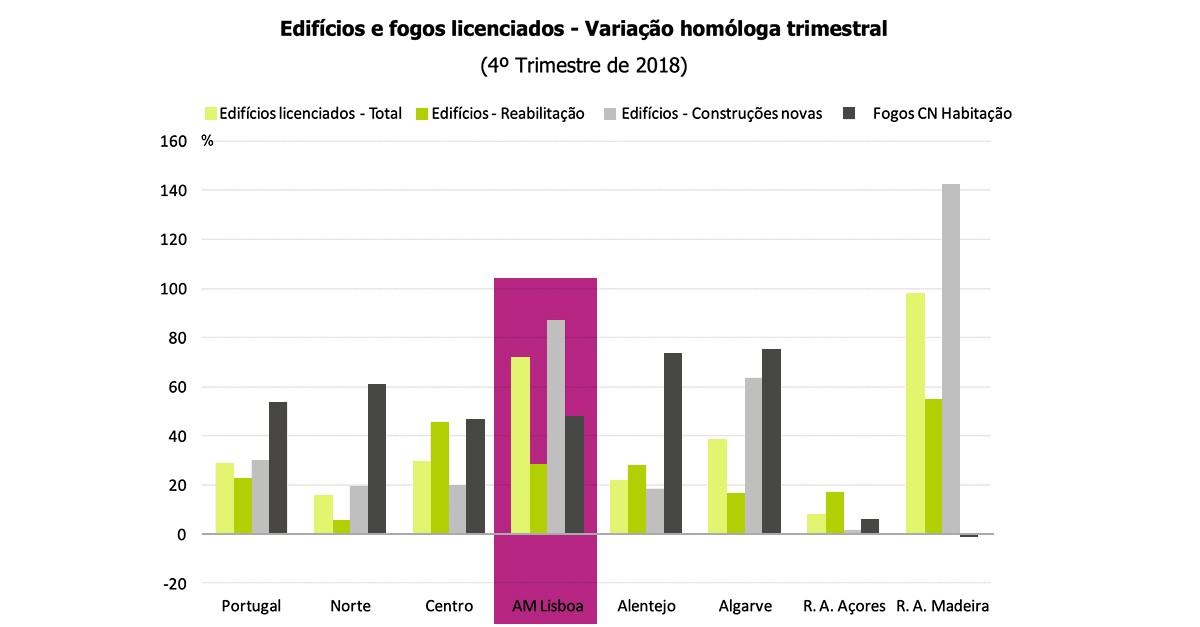 O mundo da nova construção em Portugal