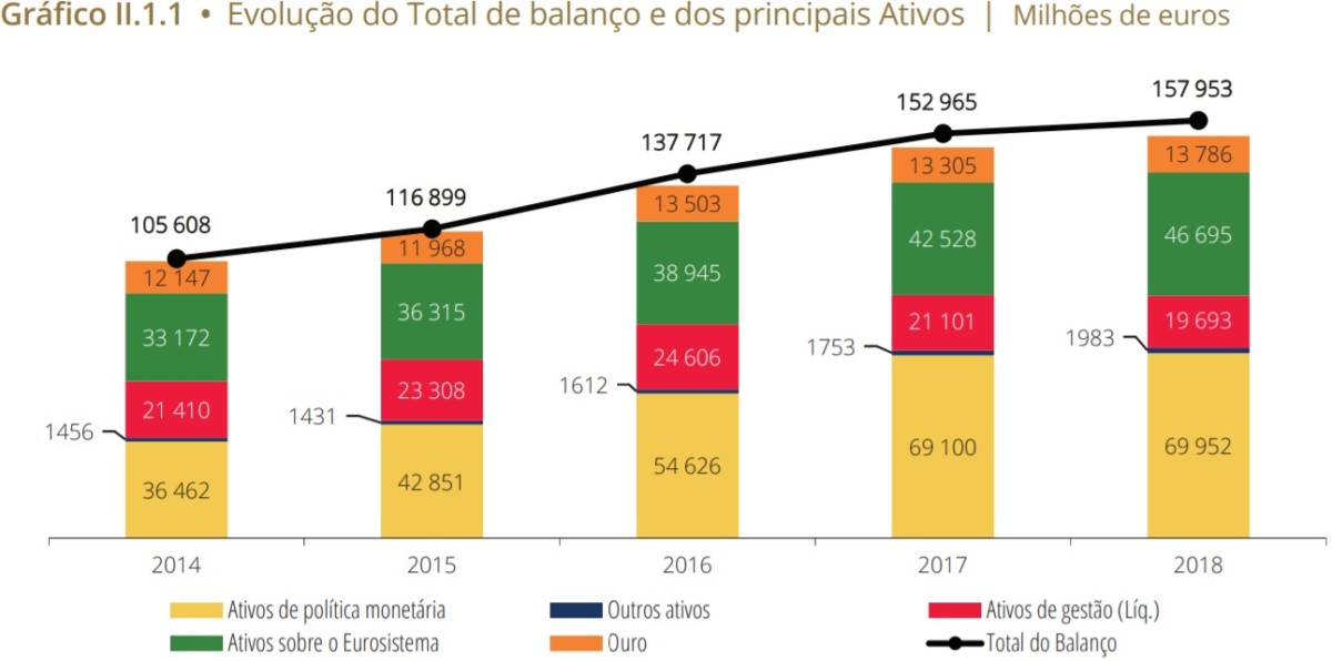 Ouro parado nos cofres do BdP valorizou 481 milhões de euros num ano 