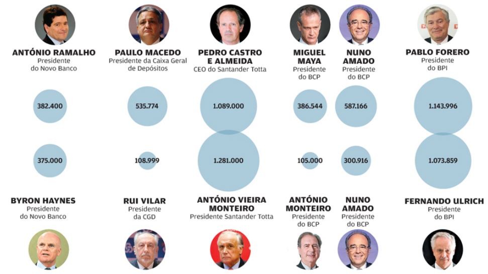Quanto ganham os presidentes da banca?