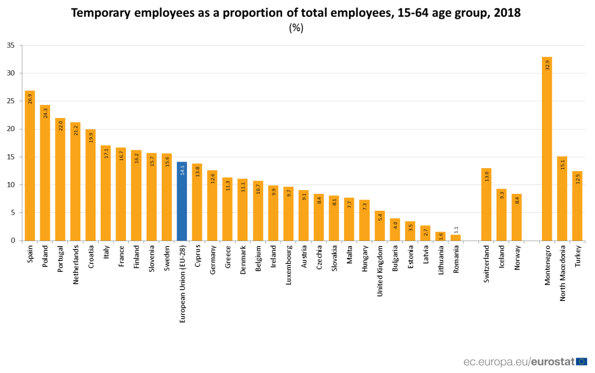 Portugal é o terceiro país da UE com mais trabalhadores temporários