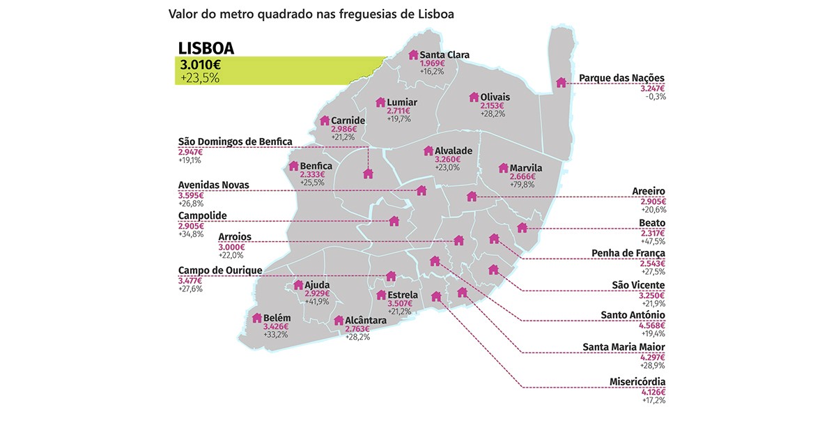 Preços das casas disparam: em Lisboa o m2 chega a superar os 4.500 euros
