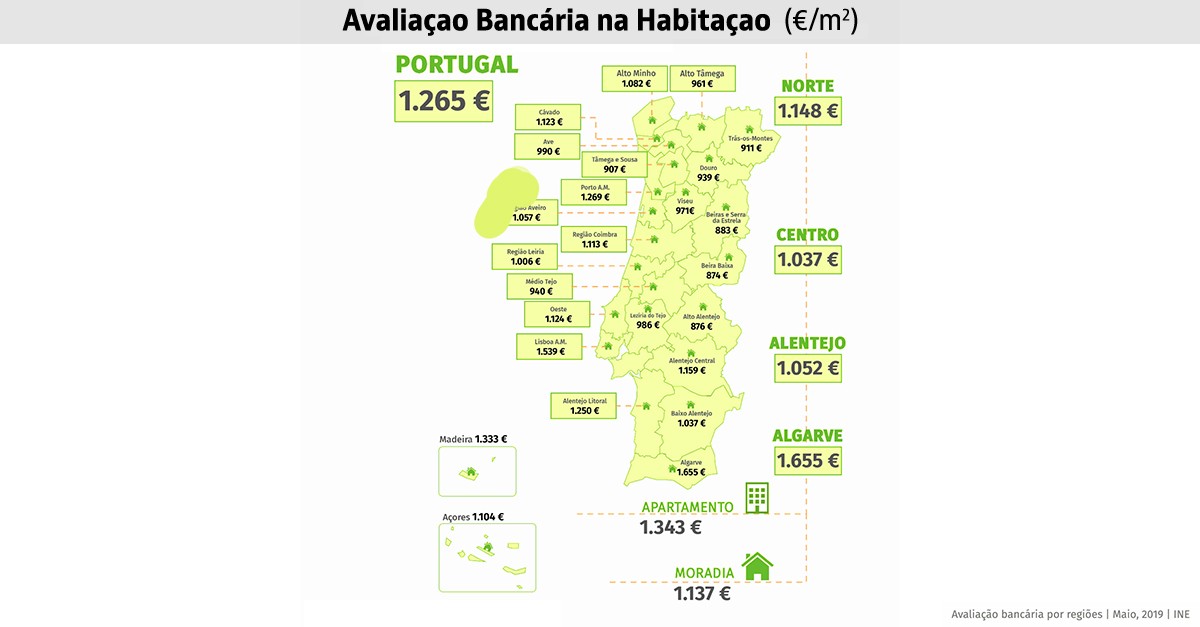 Avaliação das casas dispara e atinge máximo de oito anos: 1.265 euros por m2