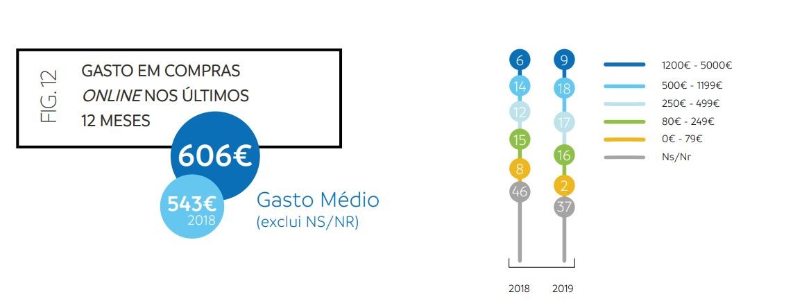Portugueses aderem em força às compras pela Internet