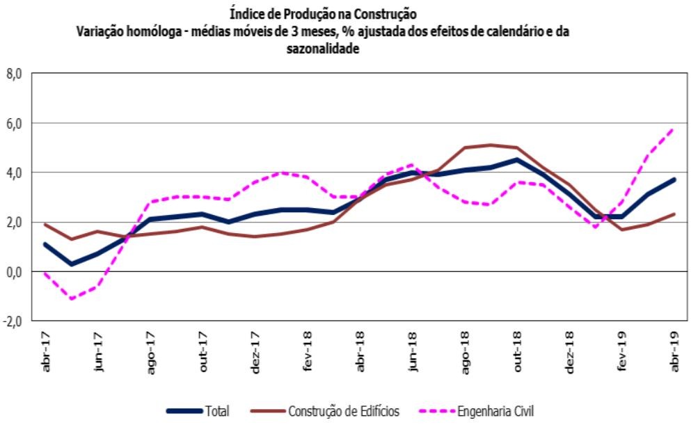 Construção em Portugal tem a maior subida em cinco meses