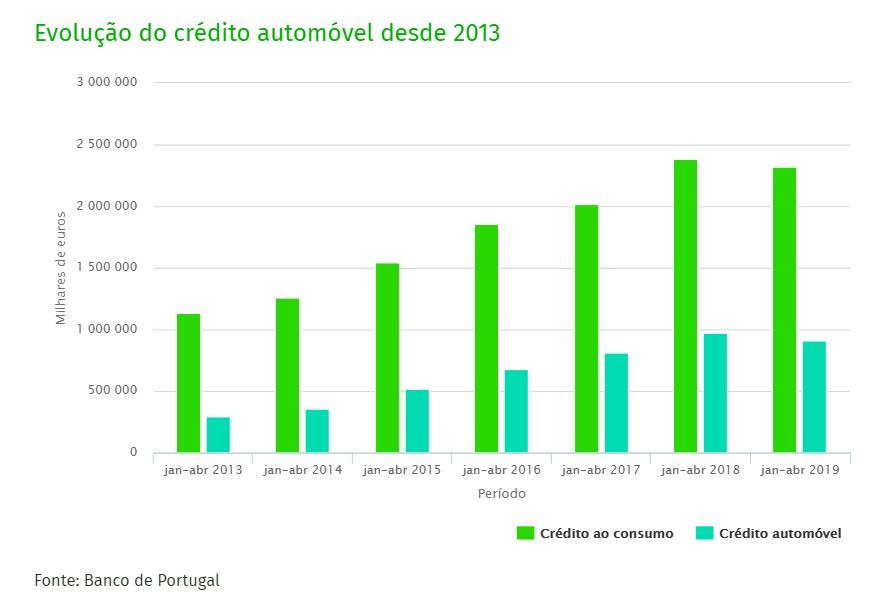 Crédito ao consumo em queda: desde 2013 que não desacelerava