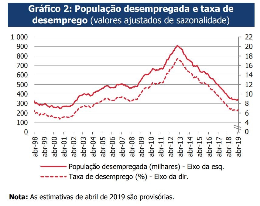 Taxa de desemprego estagna nos 6,5%, mas pode voltar a subir 