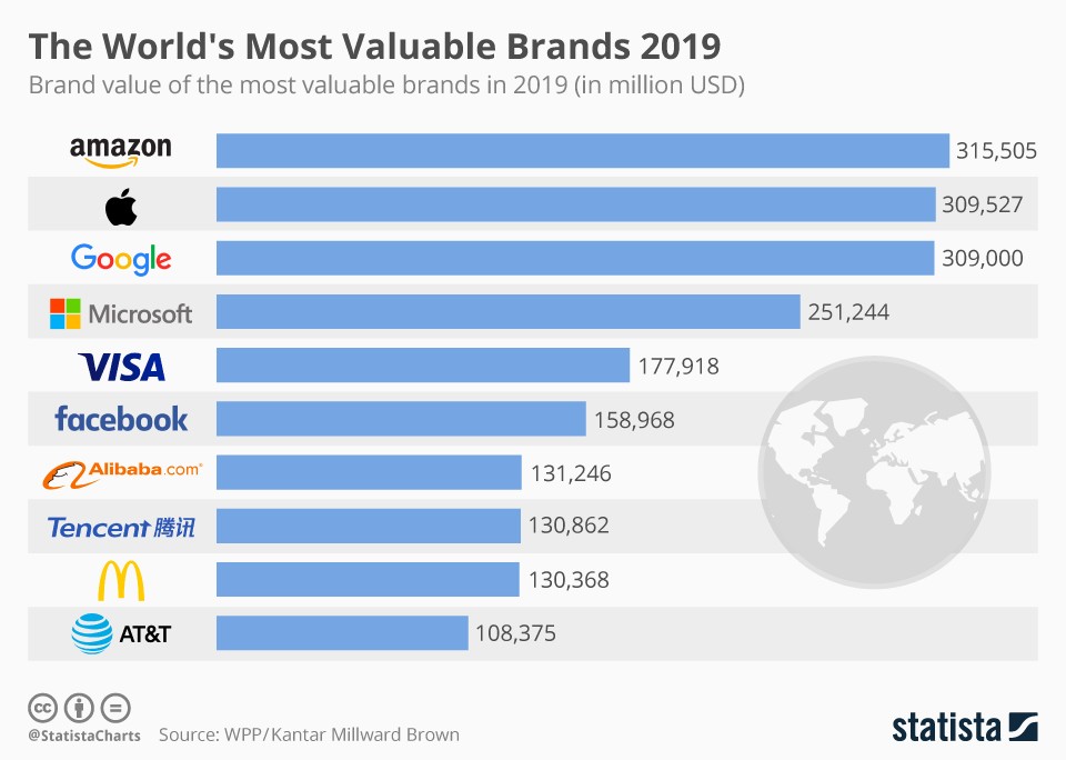 Quais são as marcas mais valiosas do mundo?