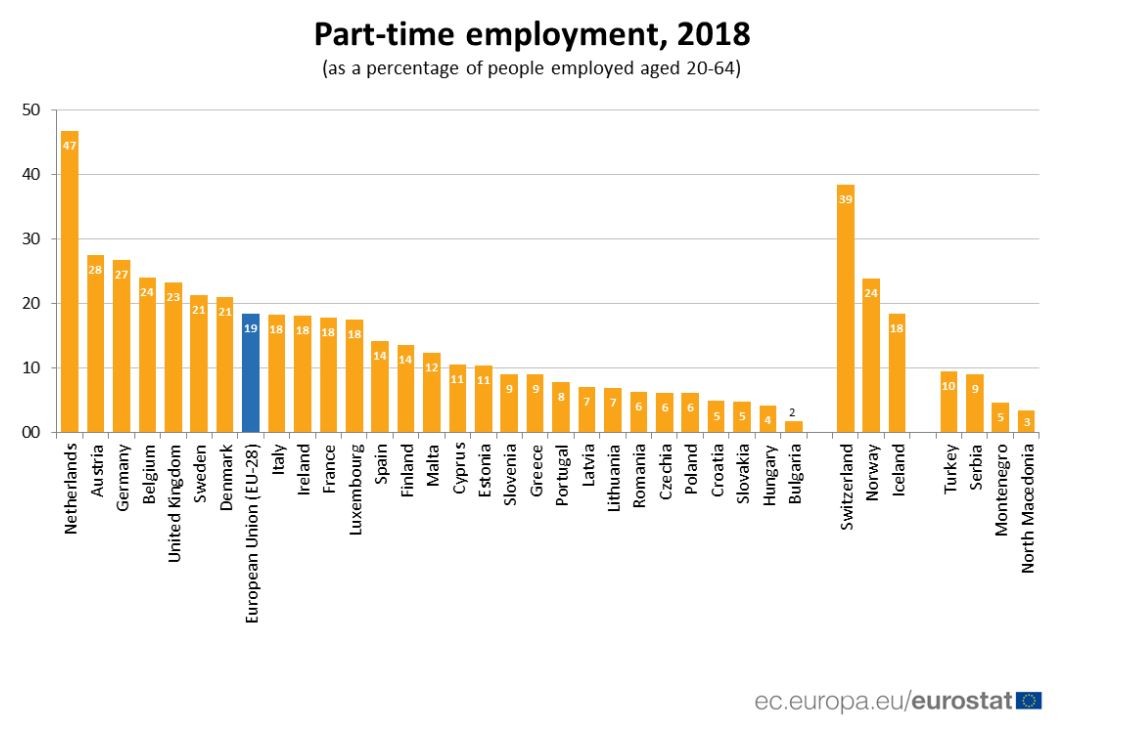 Há (muito) menos trabalhadores em part-time em Portugal que na média da UE 