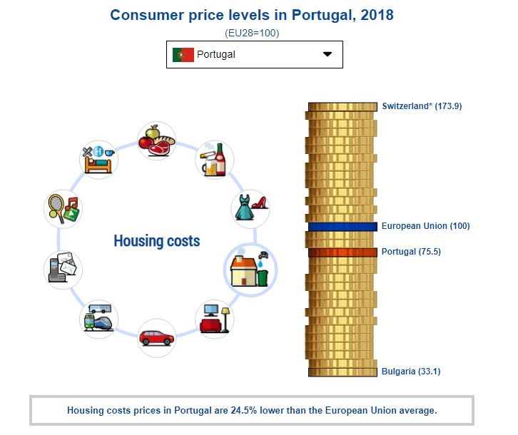 O custo da habitação (e de outros produtos) em Portugal e na UE à lupa 