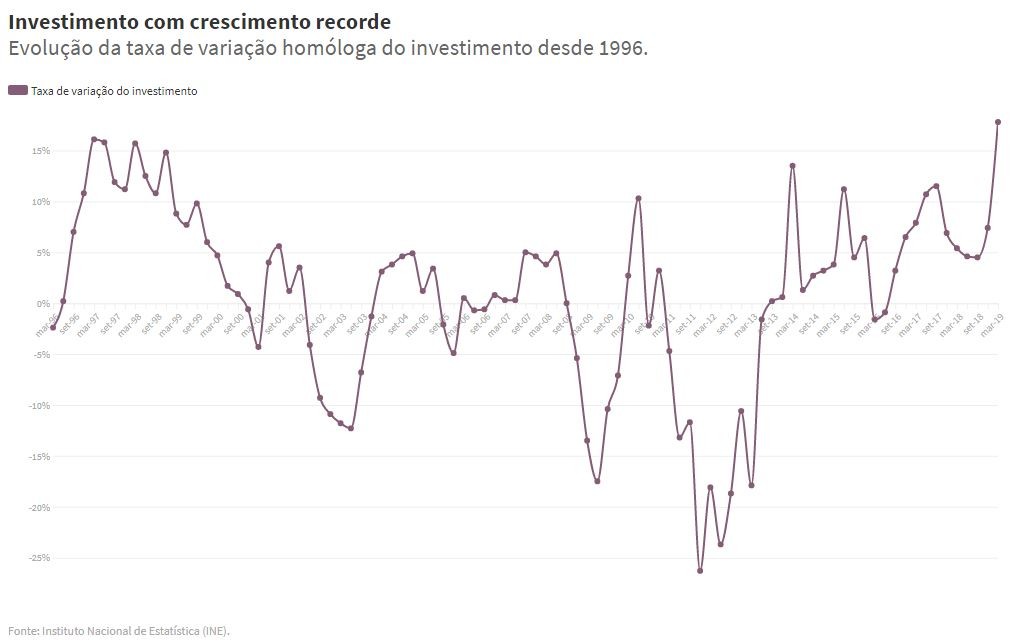 Investimento dispara e bate recorde de 23 anos, acelerando economia