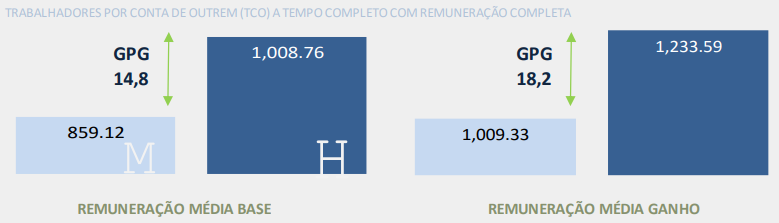 Desigualdade salarial: mulheres ganham menos 18% que os homens
