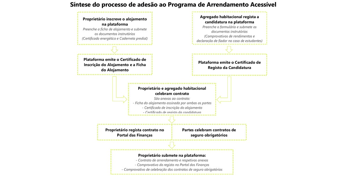 Rendas Acessíveis: assim vai funcionar o novo programa de ajudas públicas