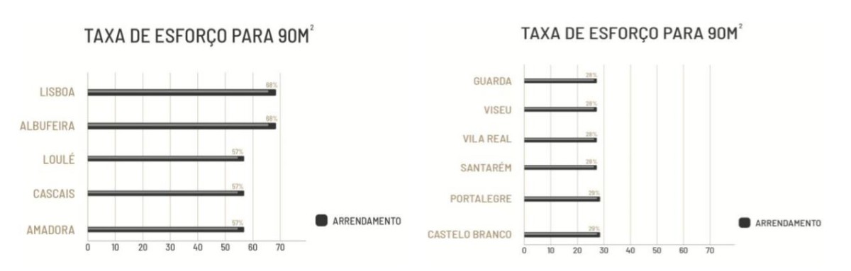 Comprar ou arrendar casa? Ser proprietário exige menor esforço financeiro em todo o país