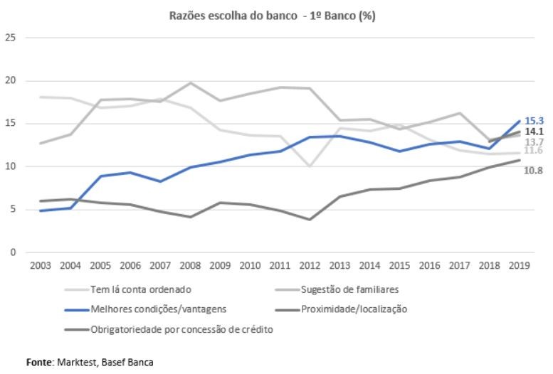 Que razões levam os portugueses a escolher um banco 