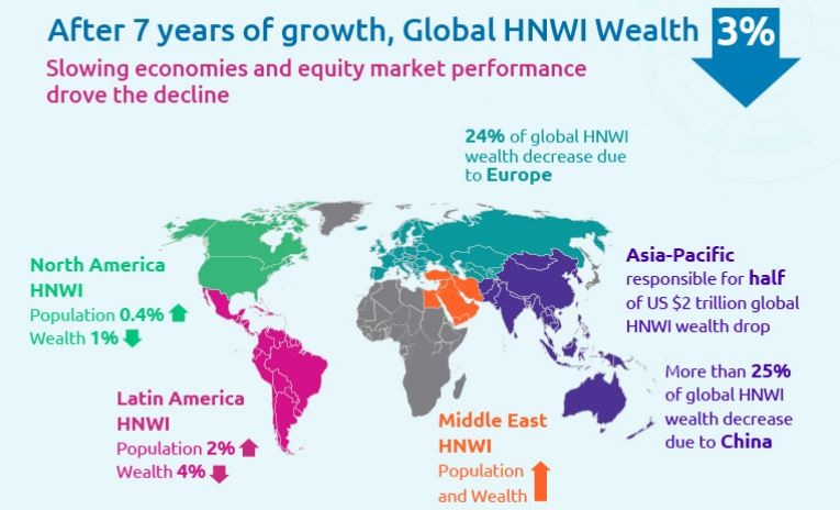Os milionários ficaram mais “pobres” em 2018: há 7 anos que as suas fortunas estavam a engordar