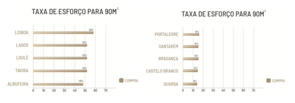 Comprar ou arrendar casa? Ser proprietário exige menor esforço financeiro em todo o país