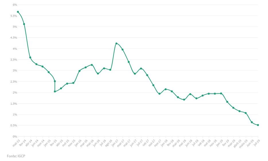 Portugal paga 0,51% para emitir dívida a 10 anos (e taxa cai para metade em dois meses)