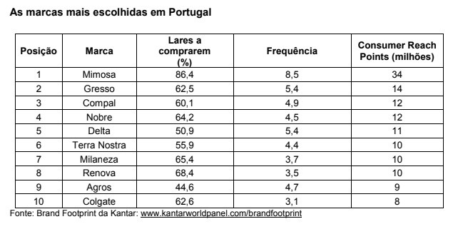 Quais são as marcas mais escolhidas pelos portugueses?