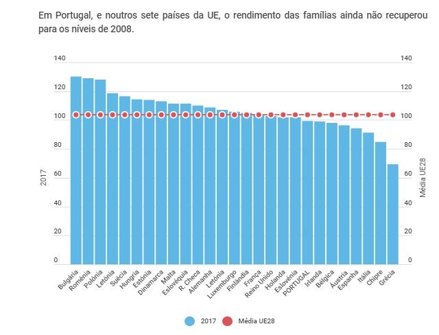 Rendimento das famílias portuguesas (ainda) abaixo de níveis da crise 