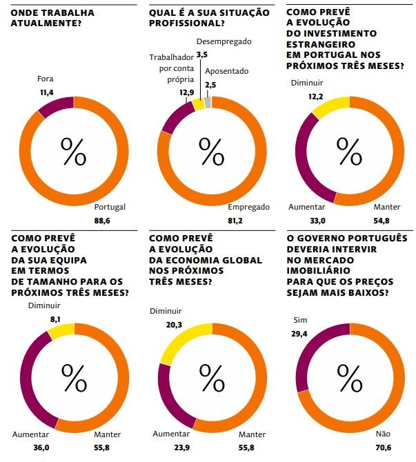 Gestores não querem Governo a intervir no imobiliário para baixar preços