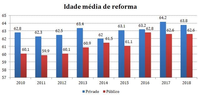 Trabalhadores do privado voltam a conseguir reformar-se mais cedo