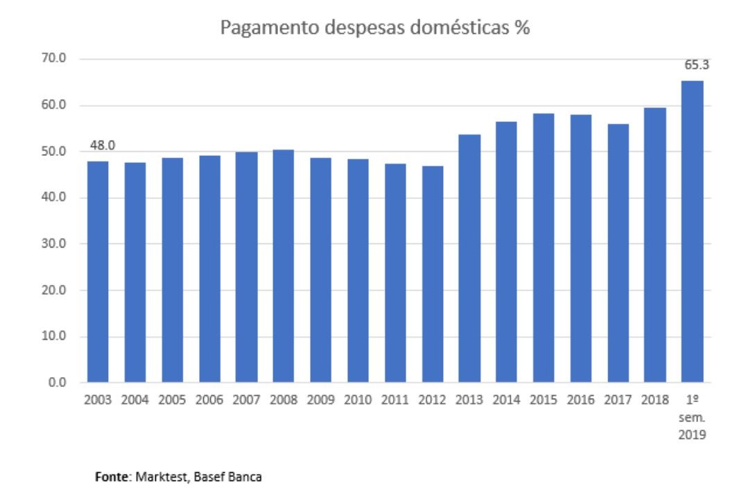 Pagar as despesas da casa pelo banco? Sim, dizem os portugueses