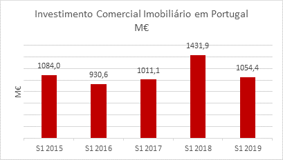 Mais de mil milhões investidos em imobiliário comercial: menos 26% que há um ano